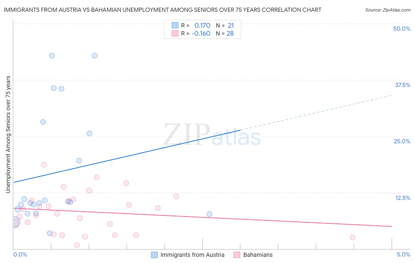 Immigrants from Austria vs Bahamian Unemployment Among Seniors over 75 years