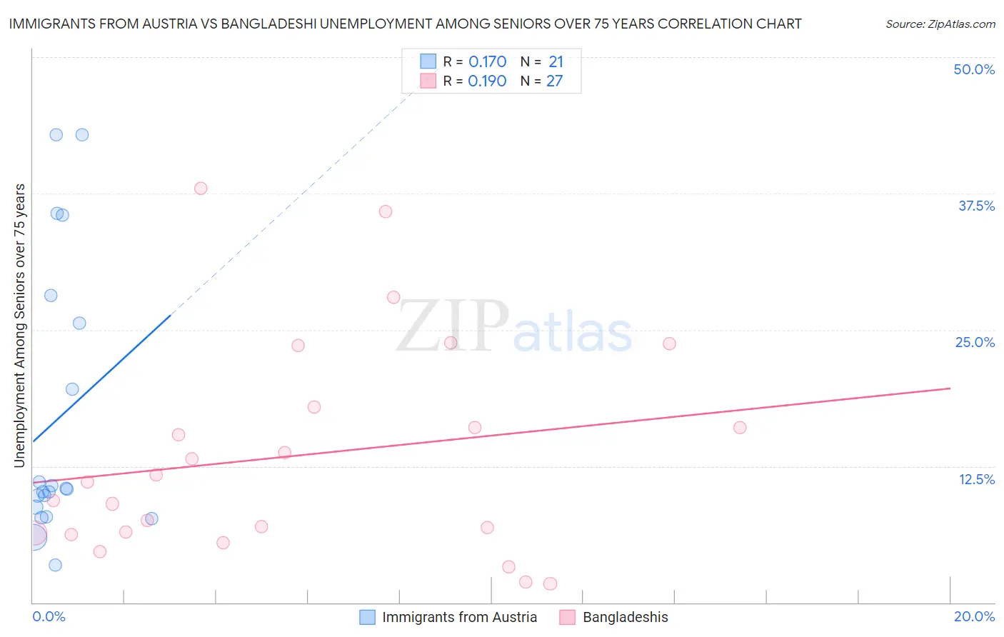 Immigrants from Austria vs Bangladeshi Unemployment Among Seniors over 75 years