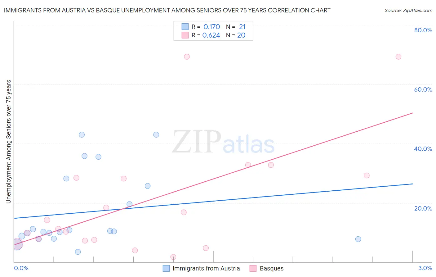 Immigrants from Austria vs Basque Unemployment Among Seniors over 75 years