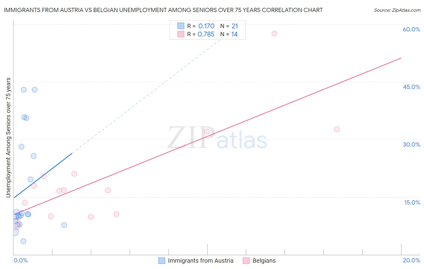 Immigrants from Austria vs Belgian Unemployment Among Seniors over 75 years