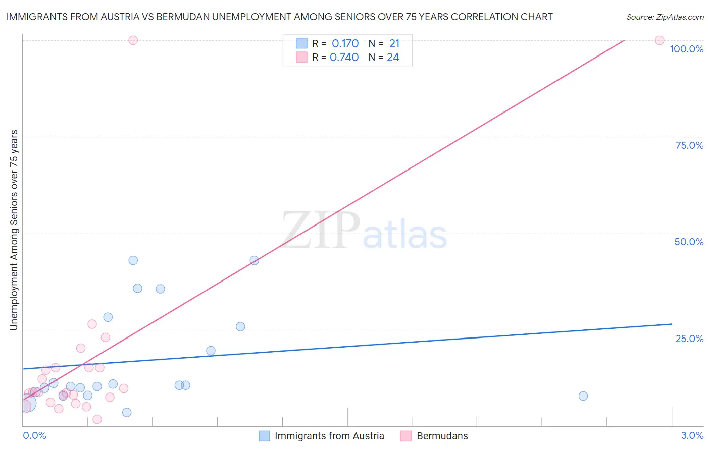 Immigrants from Austria vs Bermudan Unemployment Among Seniors over 75 years