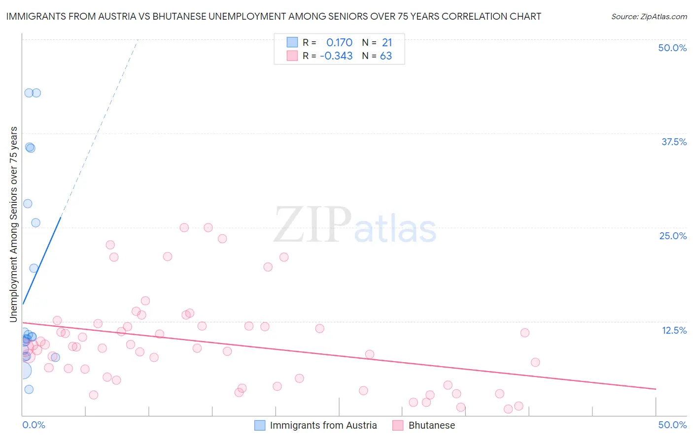 Immigrants from Austria vs Bhutanese Unemployment Among Seniors over 75 years