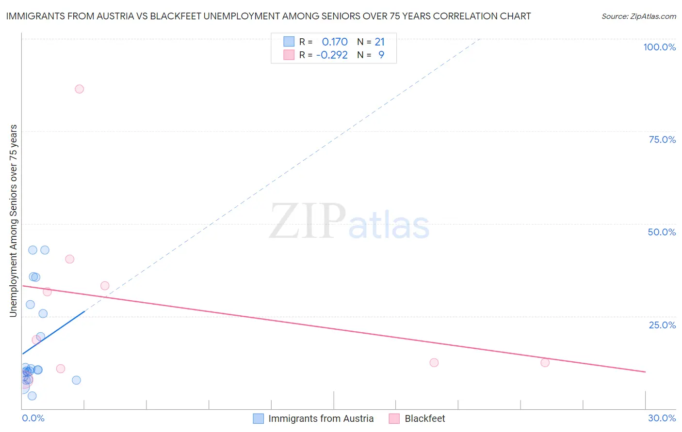 Immigrants from Austria vs Blackfeet Unemployment Among Seniors over 75 years