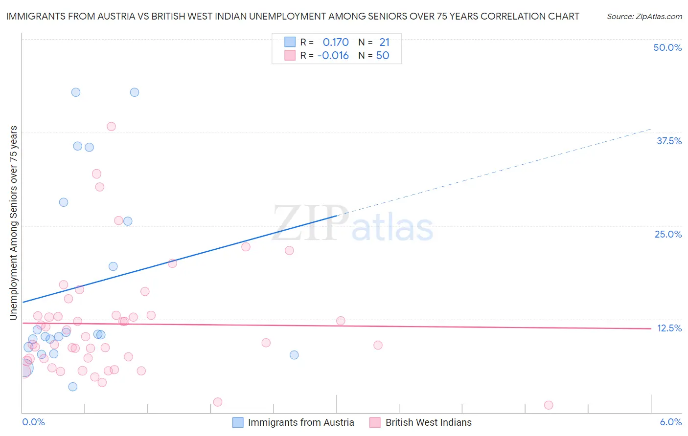 Immigrants from Austria vs British West Indian Unemployment Among Seniors over 75 years