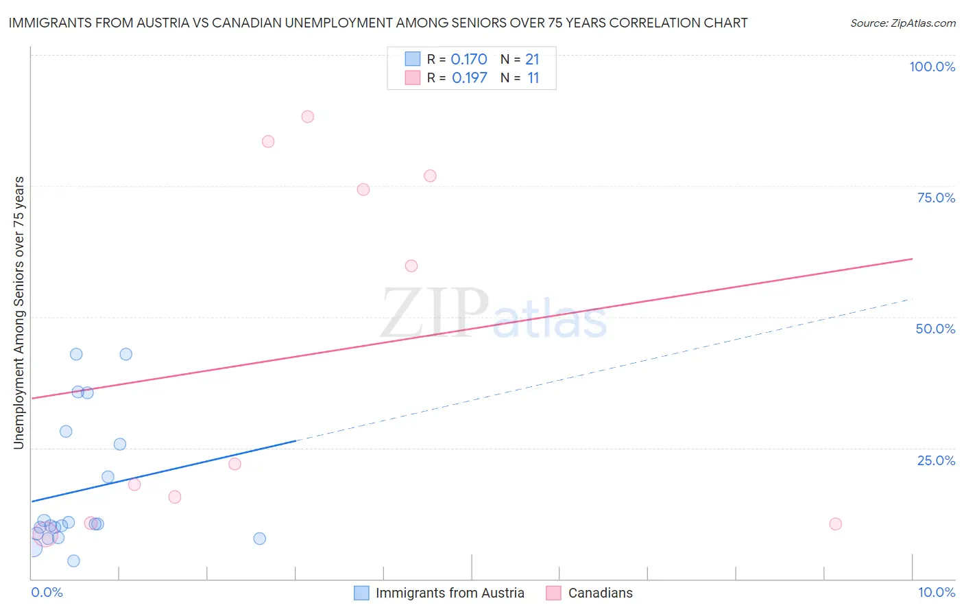Immigrants from Austria vs Canadian Unemployment Among Seniors over 75 years