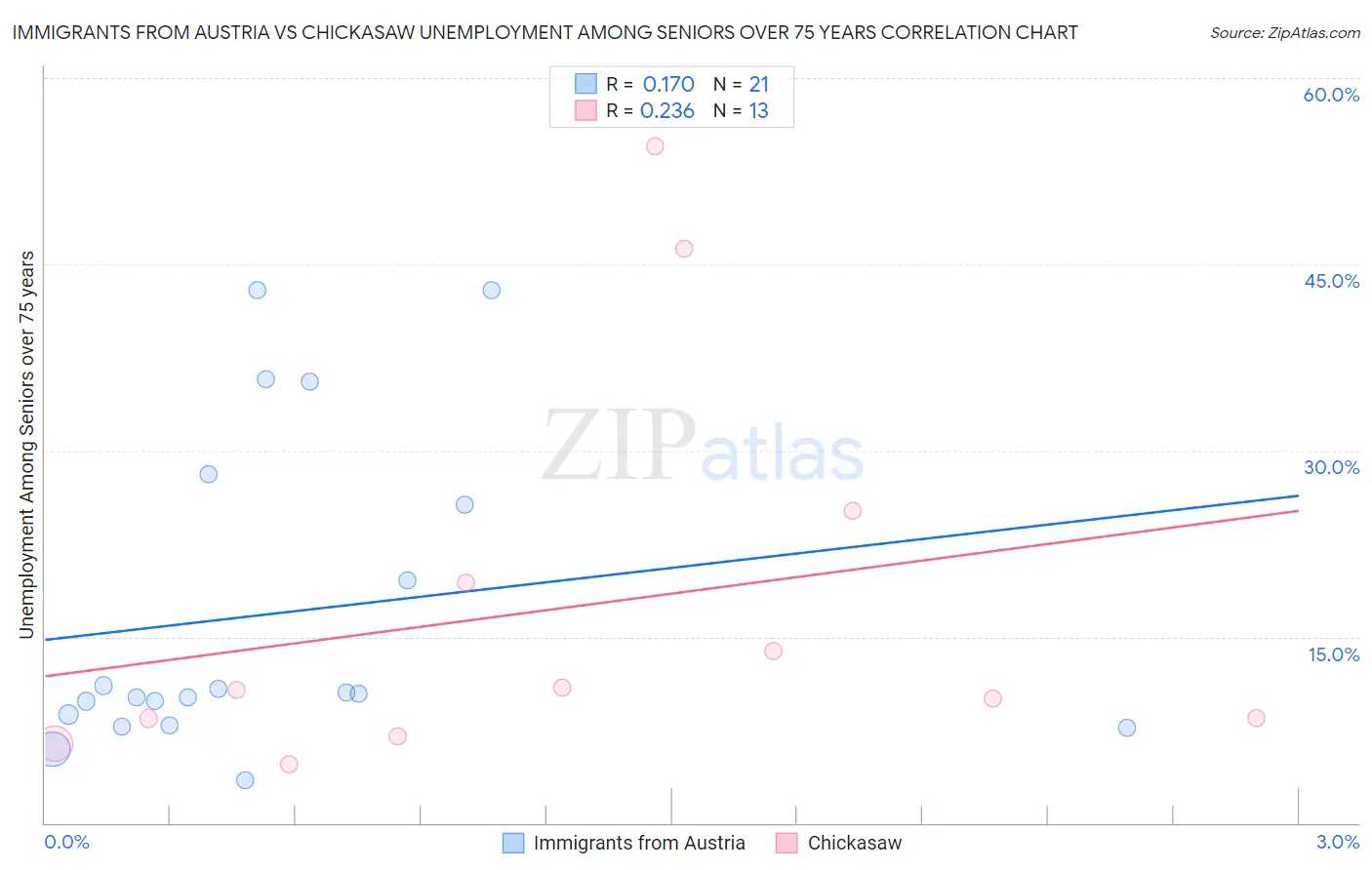Immigrants from Austria vs Chickasaw Unemployment Among Seniors over 75 years