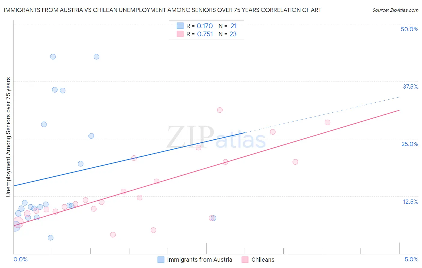 Immigrants from Austria vs Chilean Unemployment Among Seniors over 75 years
