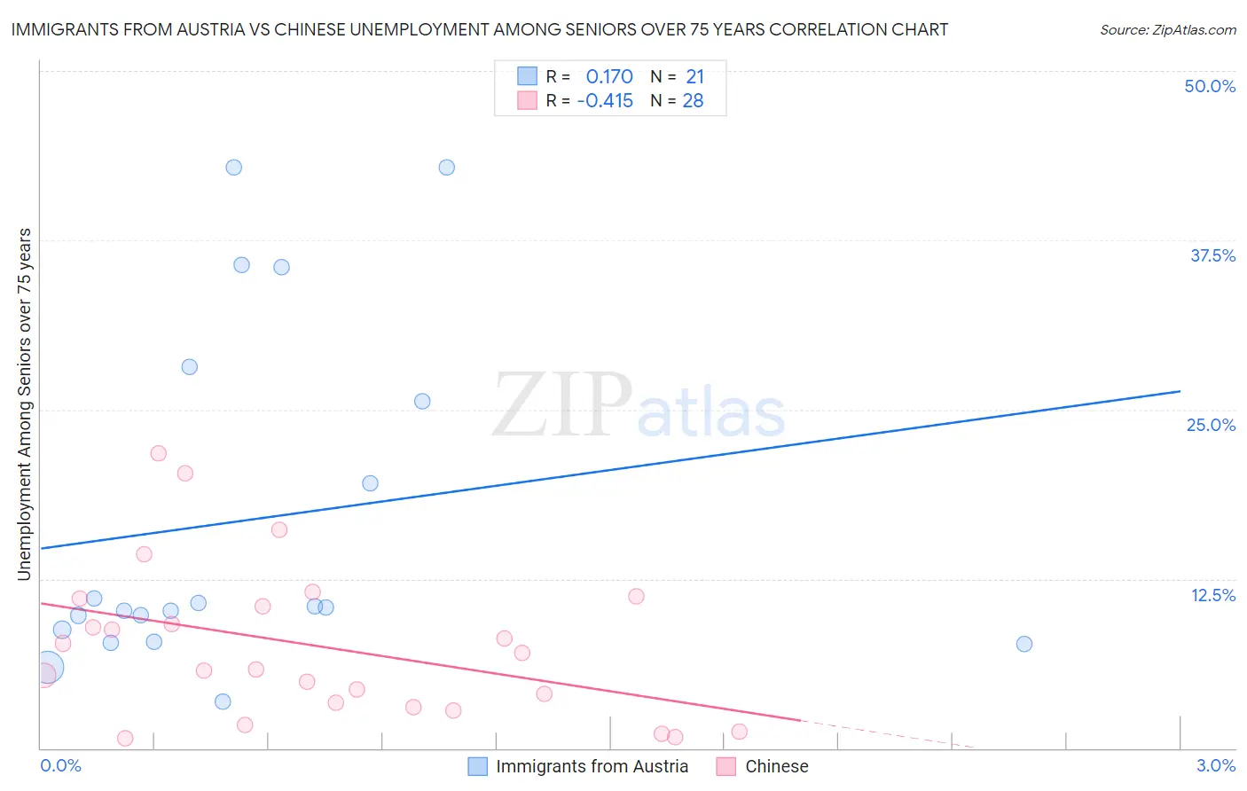 Immigrants from Austria vs Chinese Unemployment Among Seniors over 75 years