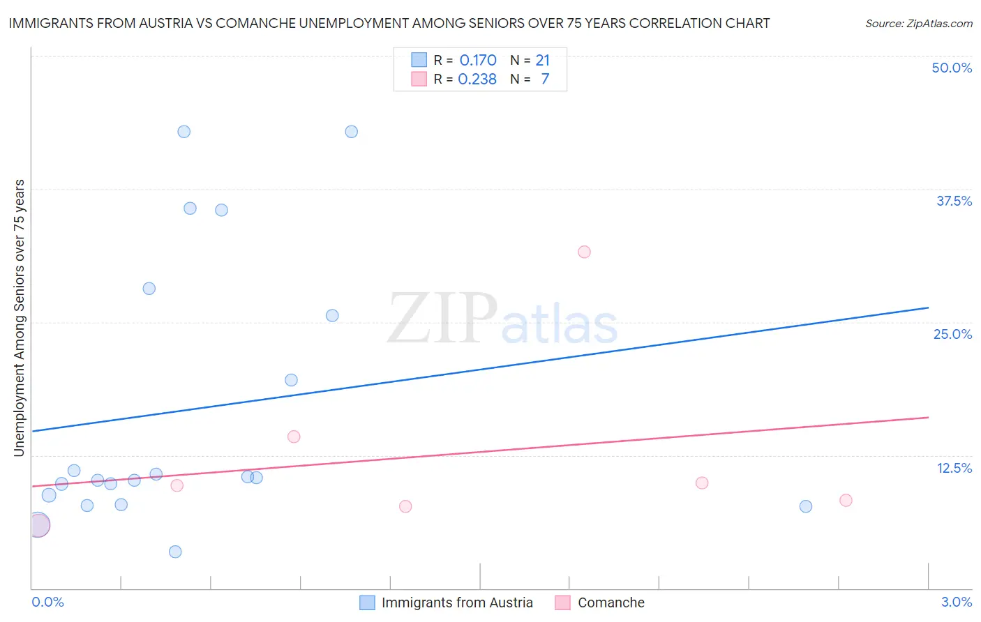 Immigrants from Austria vs Comanche Unemployment Among Seniors over 75 years