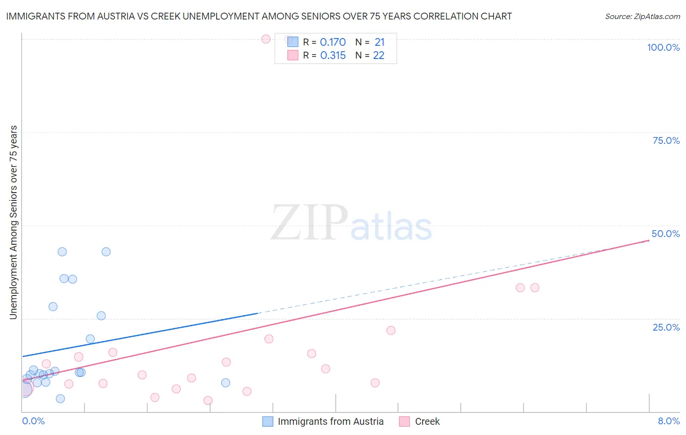 Immigrants from Austria vs Creek Unemployment Among Seniors over 75 years