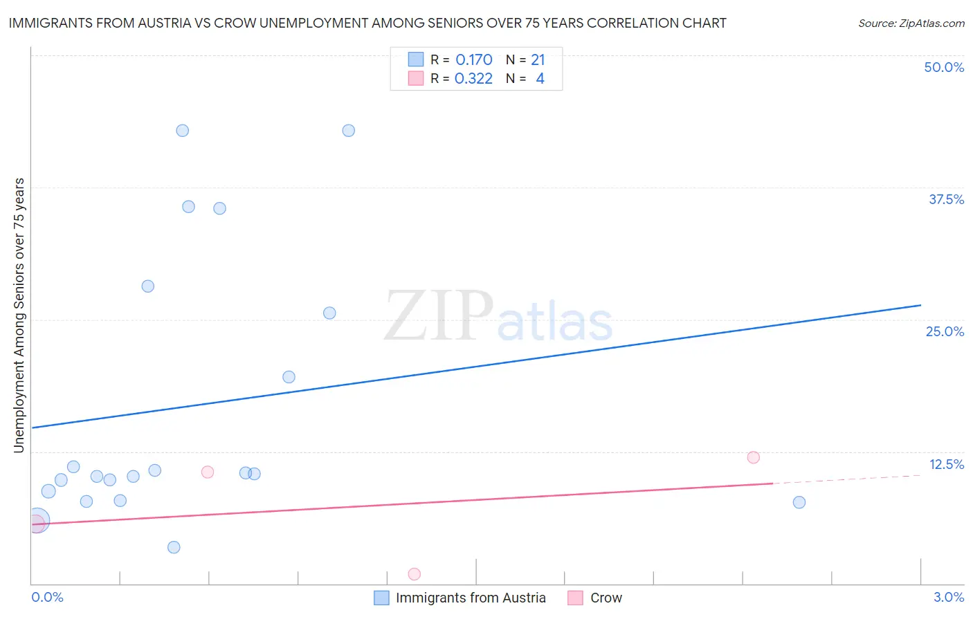 Immigrants from Austria vs Crow Unemployment Among Seniors over 75 years