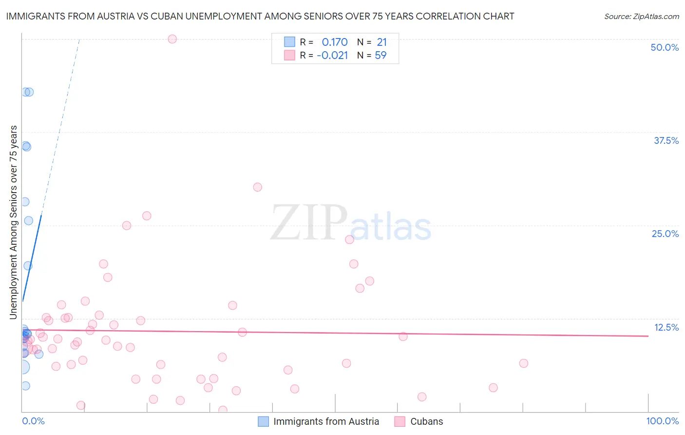 Immigrants from Austria vs Cuban Unemployment Among Seniors over 75 years