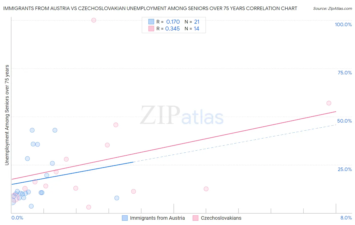Immigrants from Austria vs Czechoslovakian Unemployment Among Seniors over 75 years