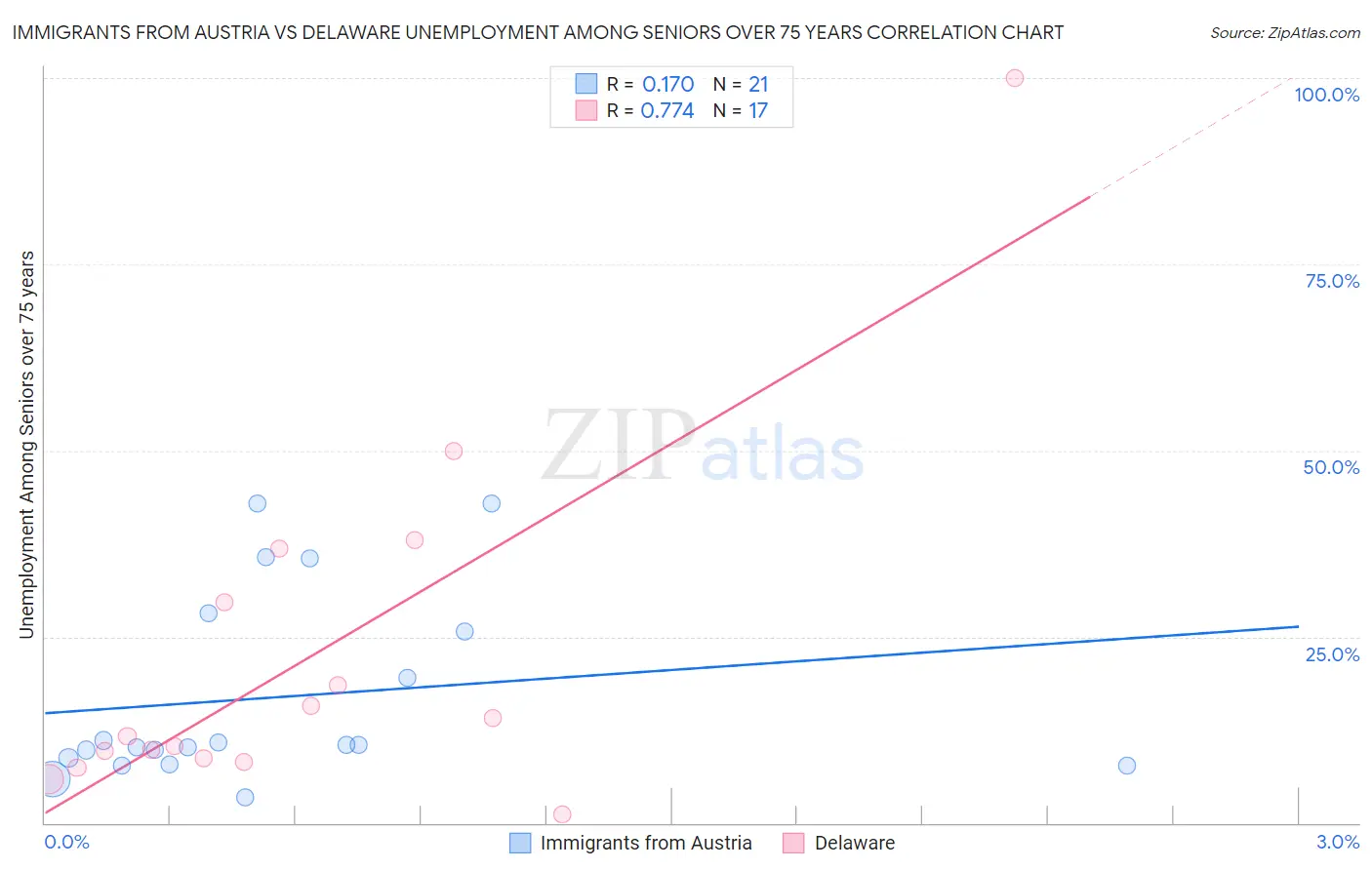Immigrants from Austria vs Delaware Unemployment Among Seniors over 75 years