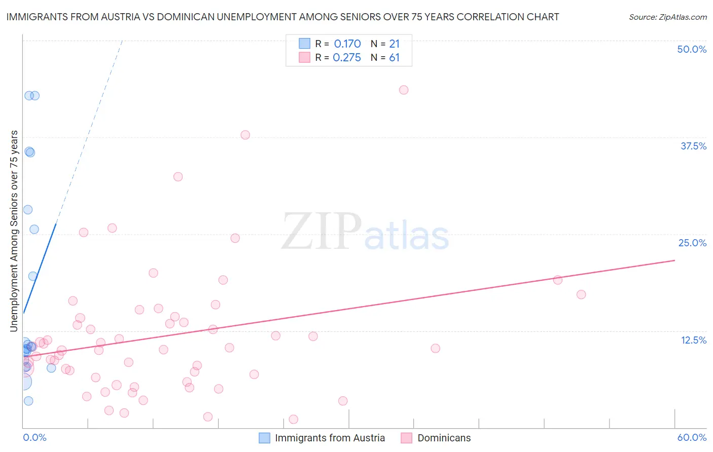 Immigrants from Austria vs Dominican Unemployment Among Seniors over 75 years