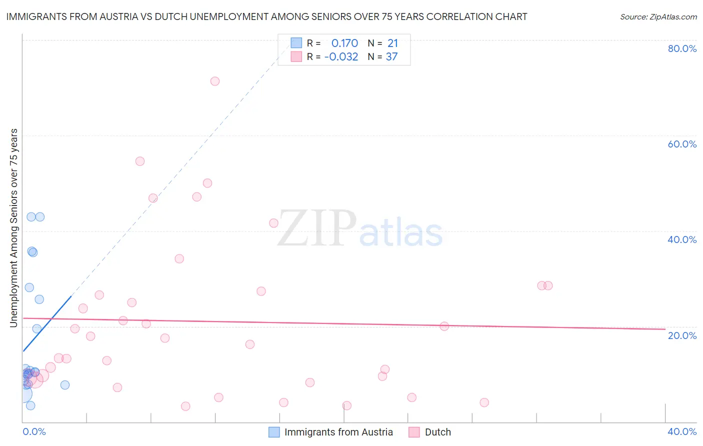 Immigrants from Austria vs Dutch Unemployment Among Seniors over 75 years