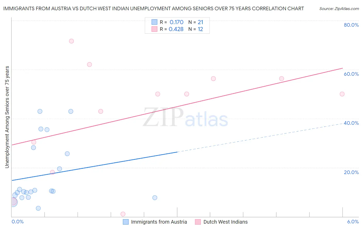 Immigrants from Austria vs Dutch West Indian Unemployment Among Seniors over 75 years
