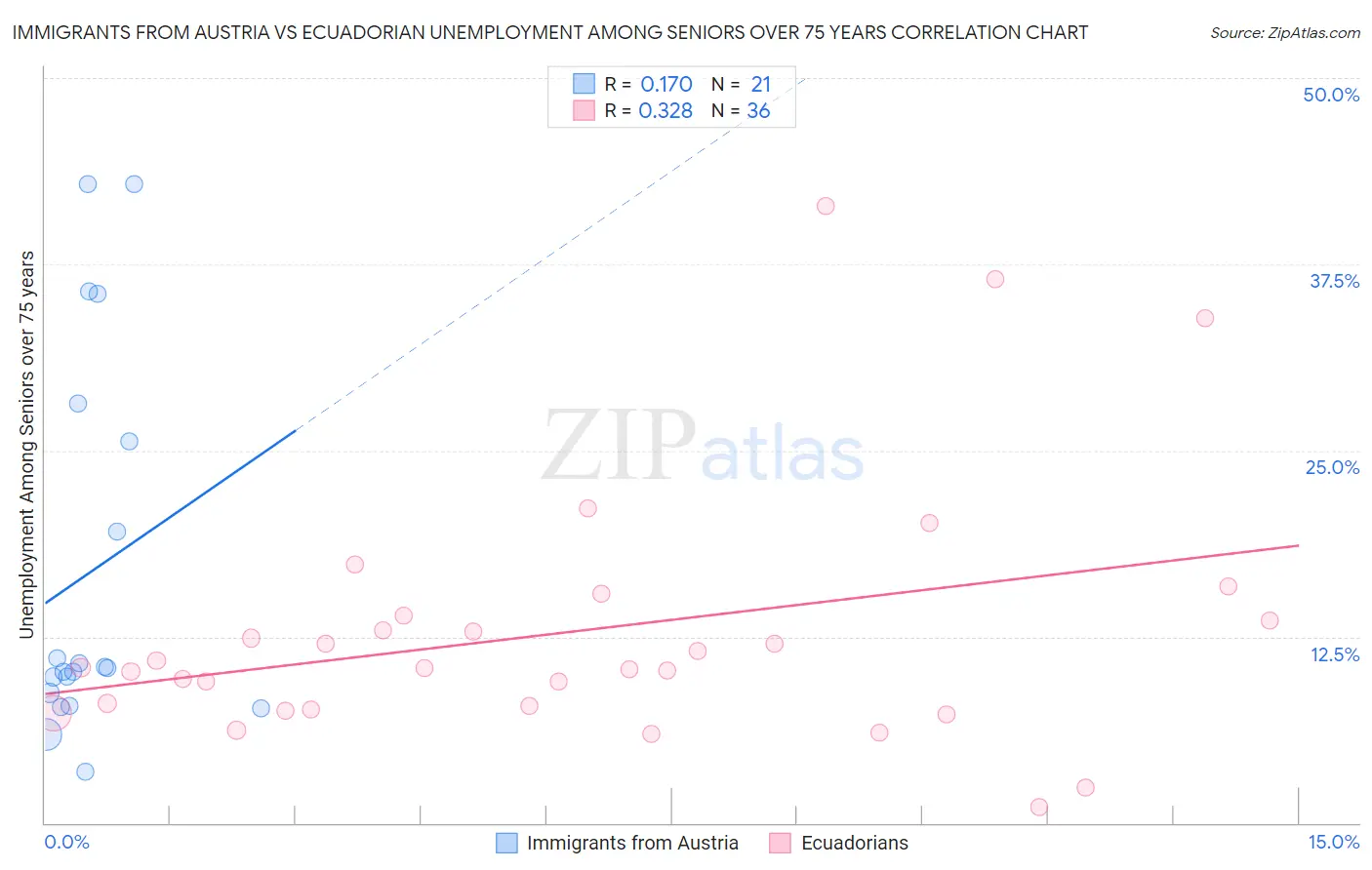 Immigrants from Austria vs Ecuadorian Unemployment Among Seniors over 75 years
