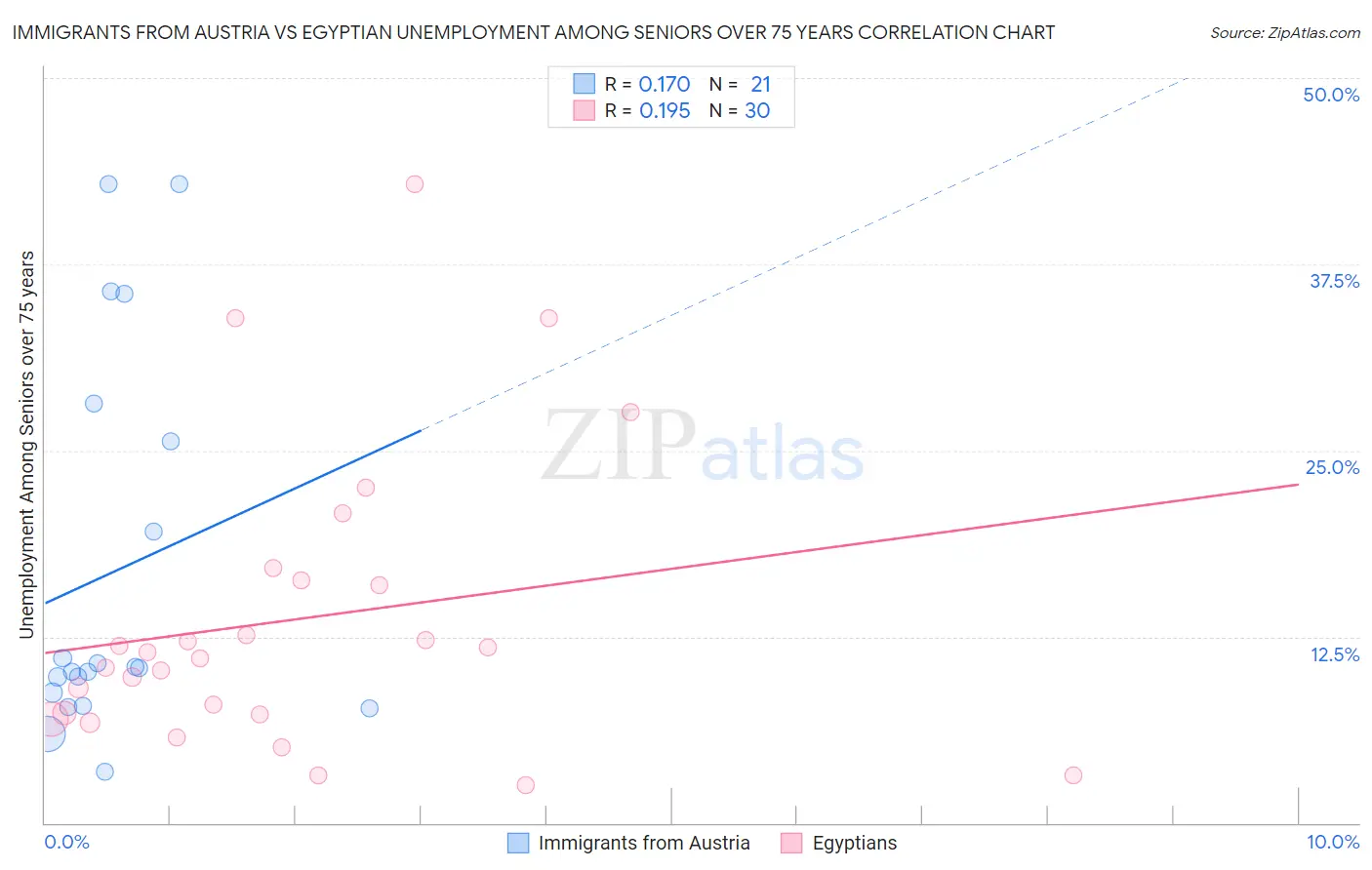 Immigrants from Austria vs Egyptian Unemployment Among Seniors over 75 years