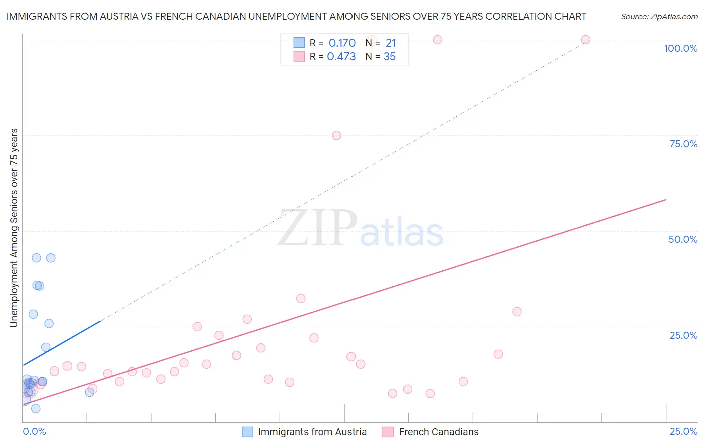 Immigrants from Austria vs French Canadian Unemployment Among Seniors over 75 years