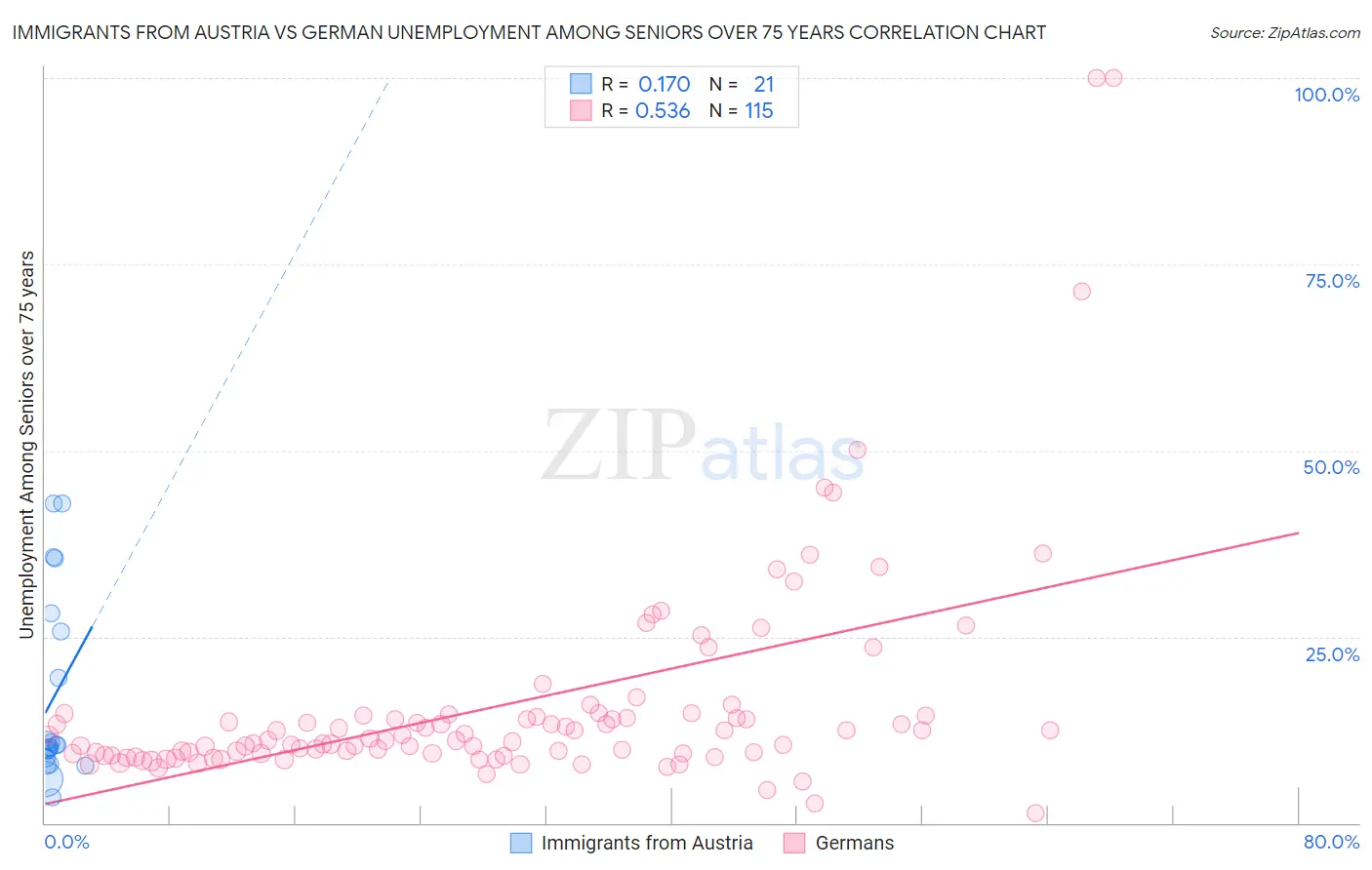 Immigrants from Austria vs German Unemployment Among Seniors over 75 years