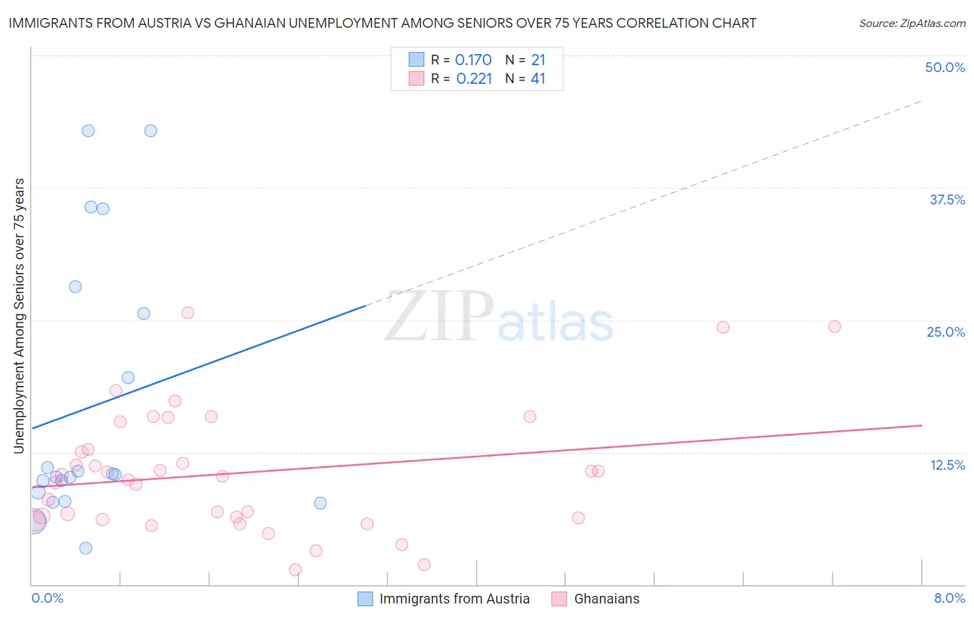 Immigrants from Austria vs Ghanaian Unemployment Among Seniors over 75 years
