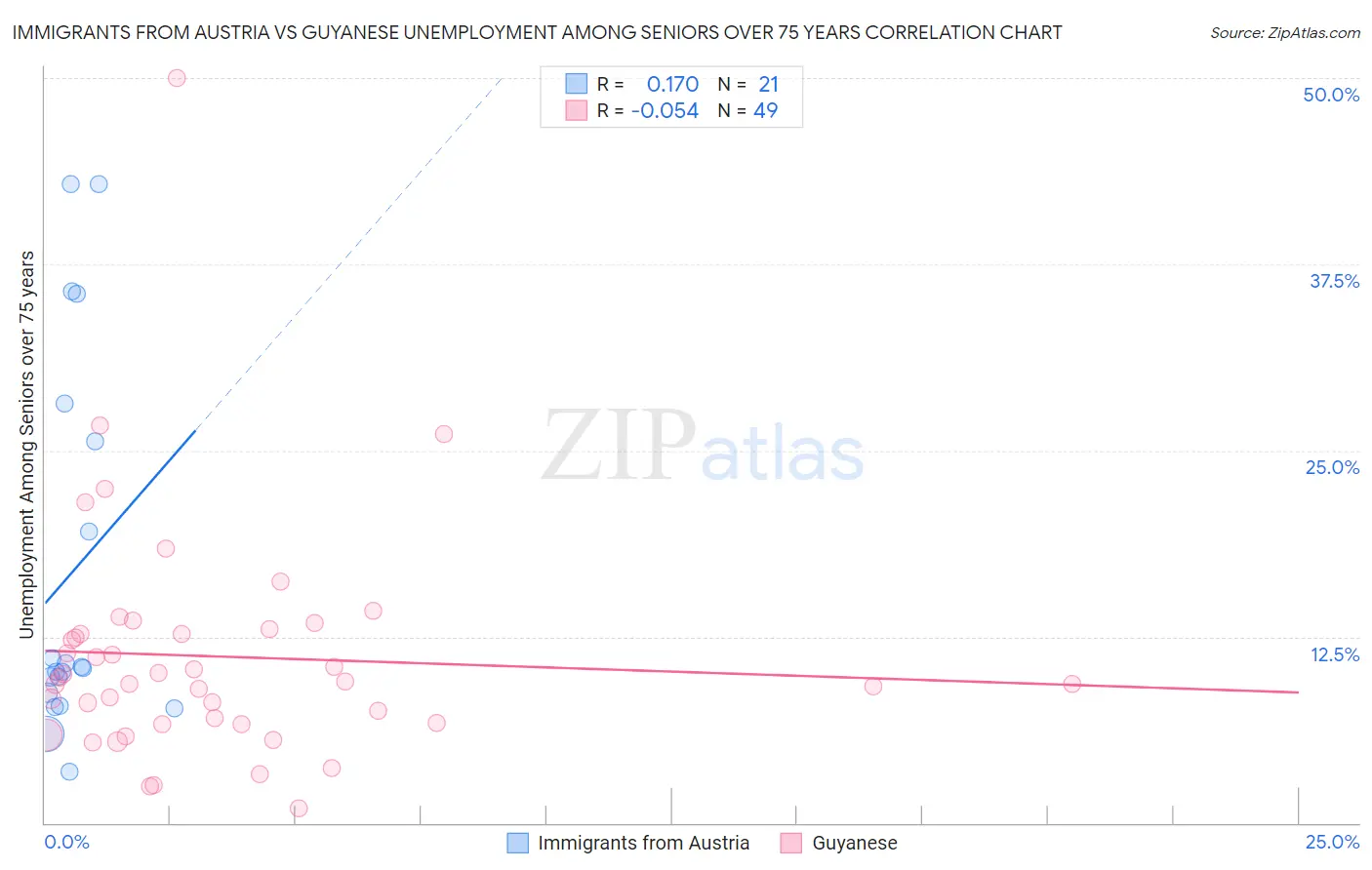 Immigrants from Austria vs Guyanese Unemployment Among Seniors over 75 years