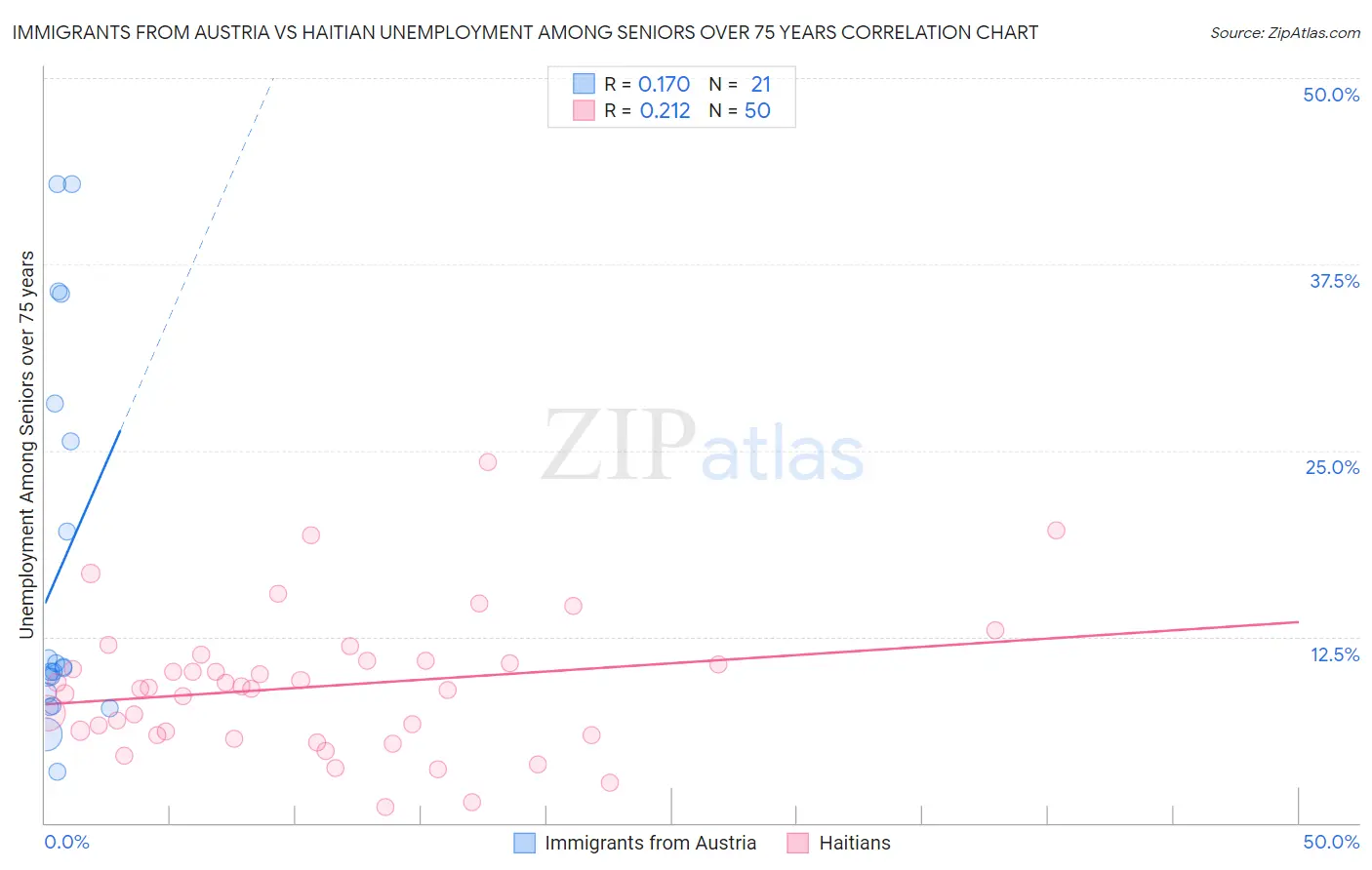 Immigrants from Austria vs Haitian Unemployment Among Seniors over 75 years