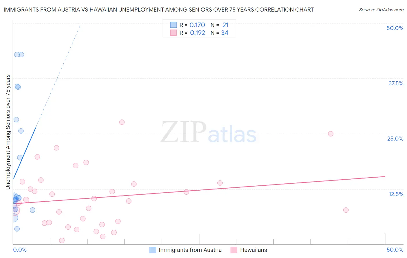 Immigrants from Austria vs Hawaiian Unemployment Among Seniors over 75 years