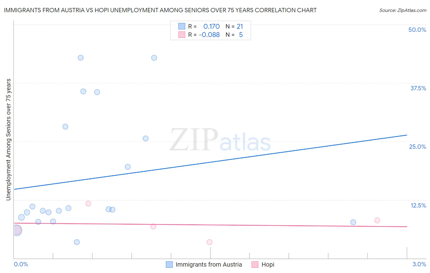 Immigrants from Austria vs Hopi Unemployment Among Seniors over 75 years