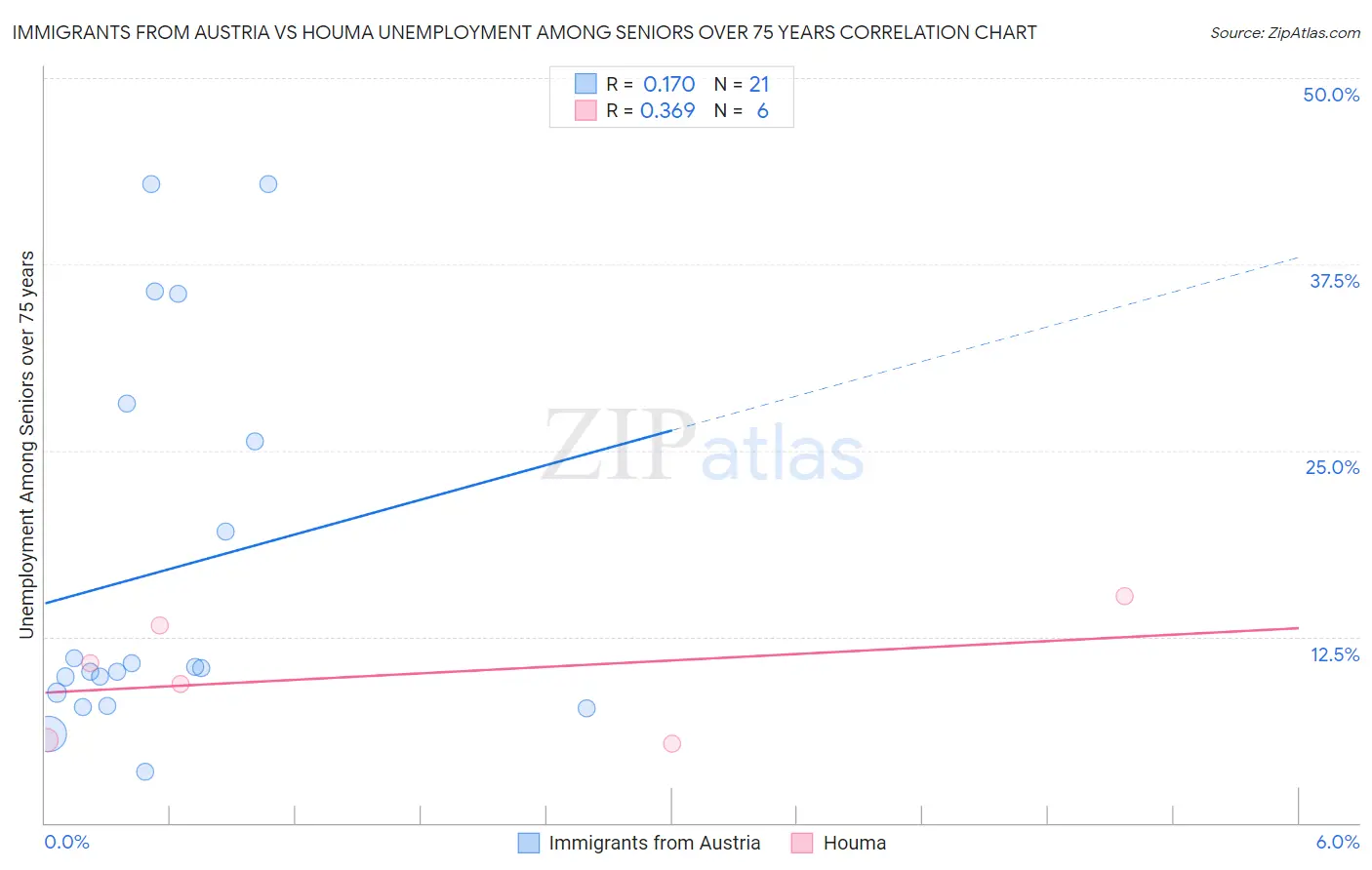 Immigrants from Austria vs Houma Unemployment Among Seniors over 75 years