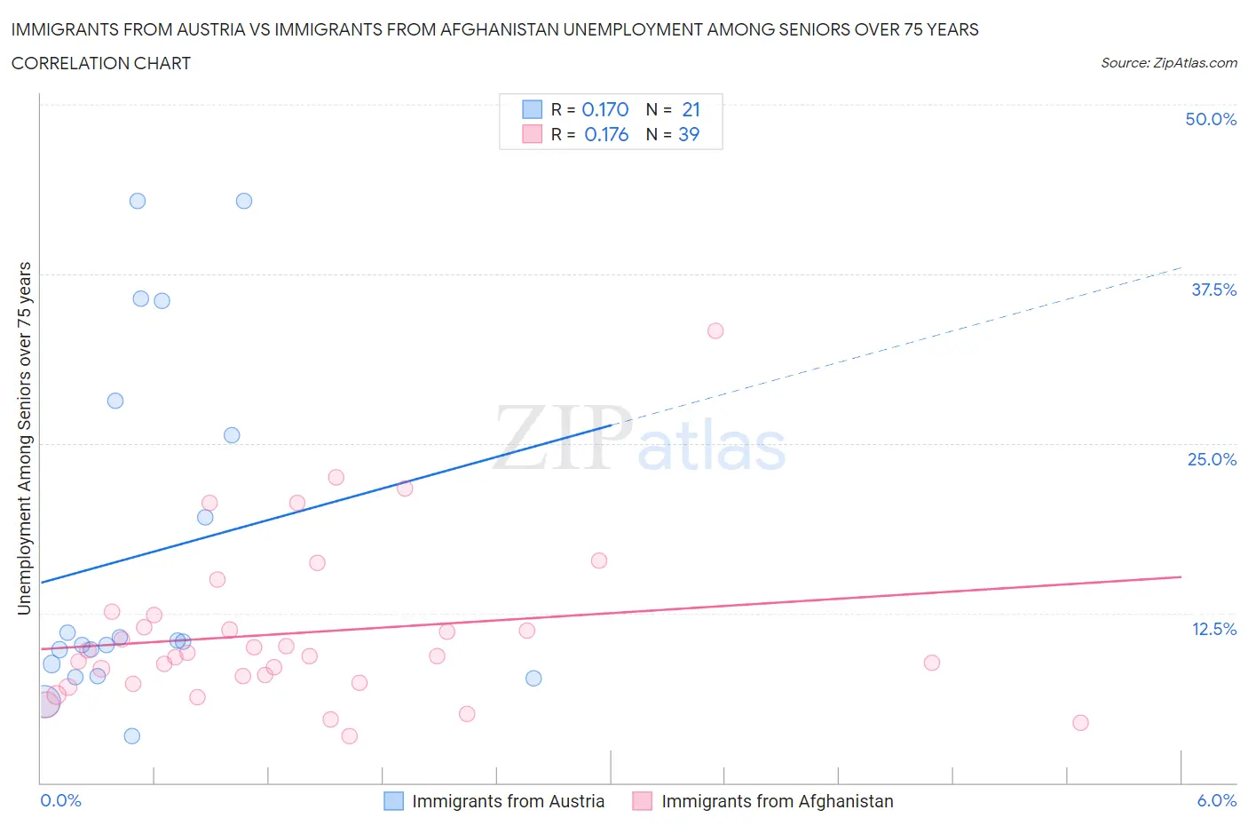 Immigrants from Austria vs Immigrants from Afghanistan Unemployment Among Seniors over 75 years