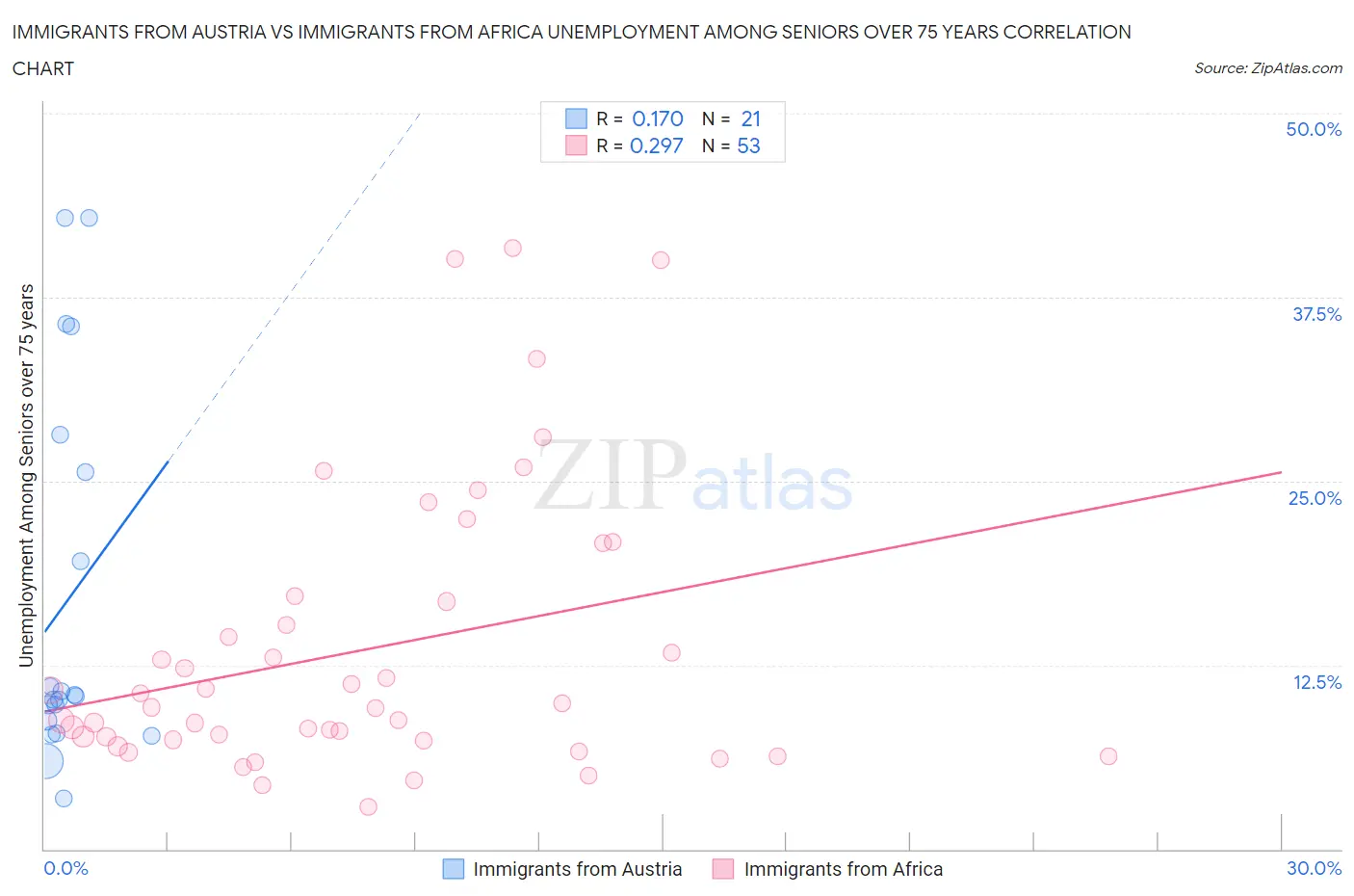 Immigrants from Austria vs Immigrants from Africa Unemployment Among Seniors over 75 years