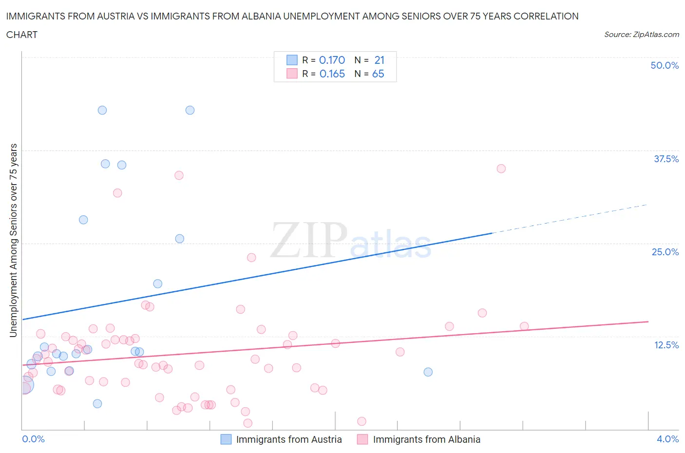 Immigrants from Austria vs Immigrants from Albania Unemployment Among Seniors over 75 years