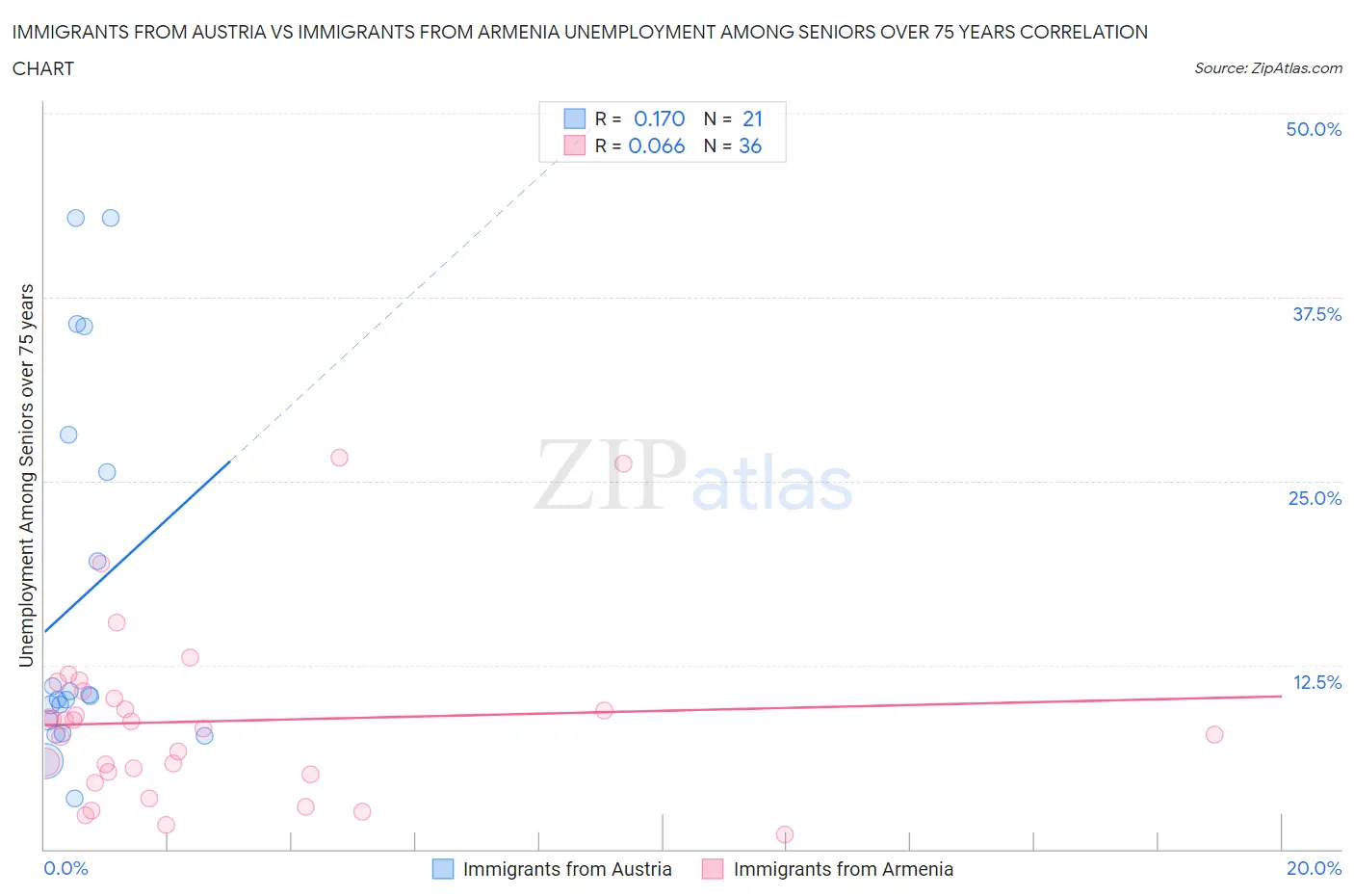 Immigrants from Austria vs Immigrants from Armenia Unemployment Among Seniors over 75 years
