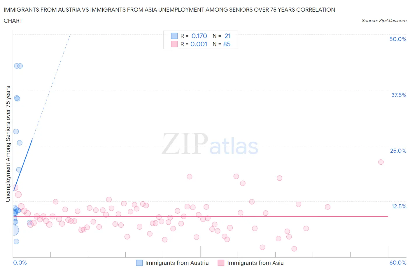 Immigrants from Austria vs Immigrants from Asia Unemployment Among Seniors over 75 years