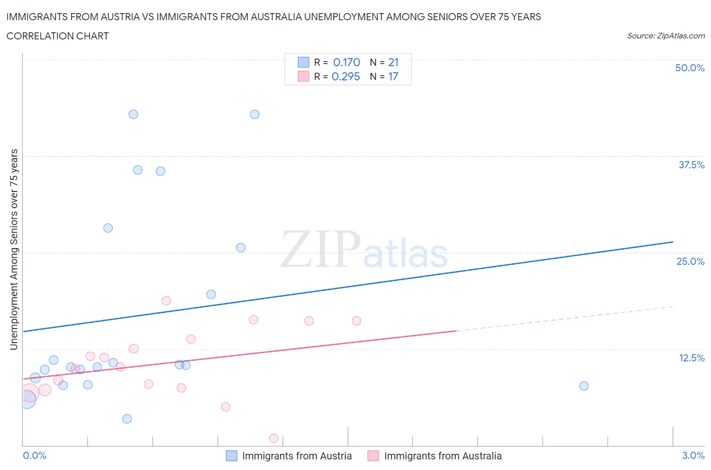 Immigrants from Austria vs Immigrants from Australia Unemployment Among Seniors over 75 years
