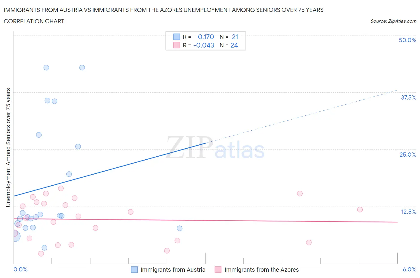 Immigrants from Austria vs Immigrants from the Azores Unemployment Among Seniors over 75 years