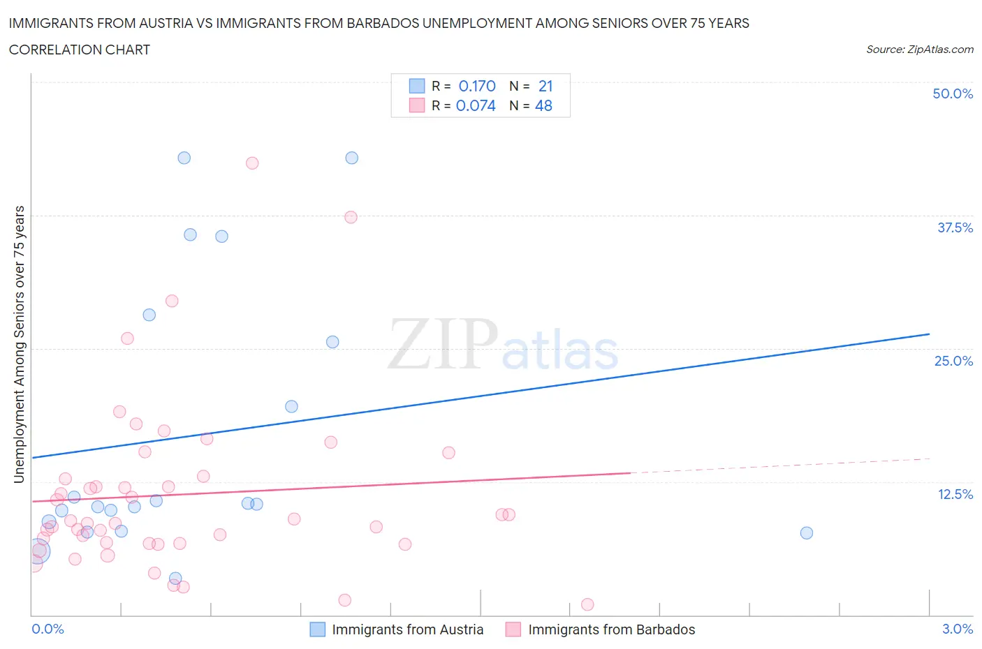 Immigrants from Austria vs Immigrants from Barbados Unemployment Among Seniors over 75 years