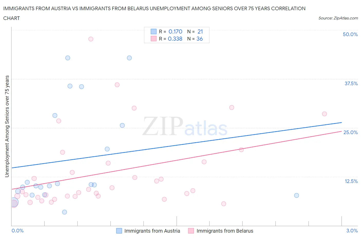 Immigrants from Austria vs Immigrants from Belarus Unemployment Among Seniors over 75 years