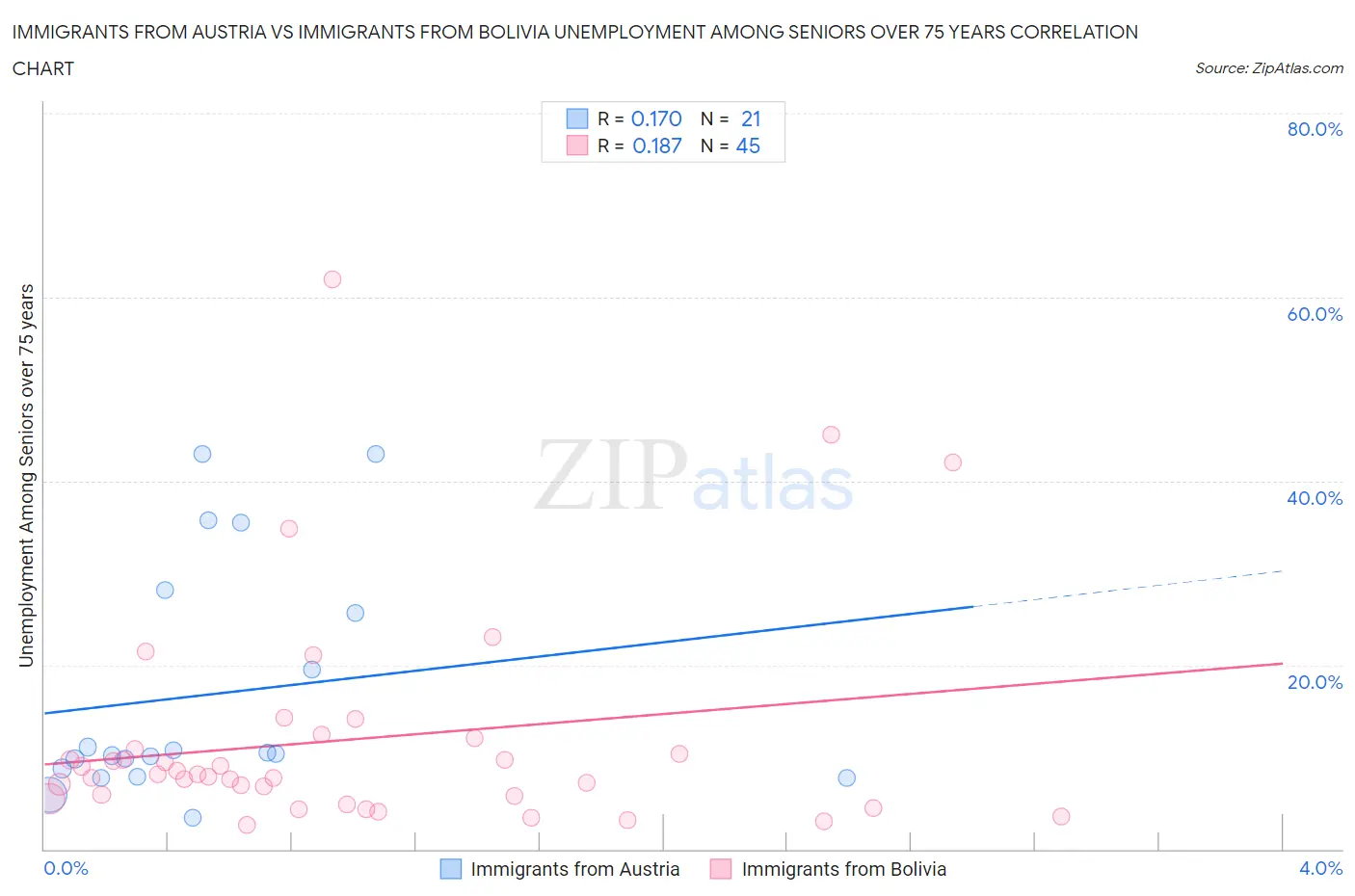 Immigrants from Austria vs Immigrants from Bolivia Unemployment Among Seniors over 75 years