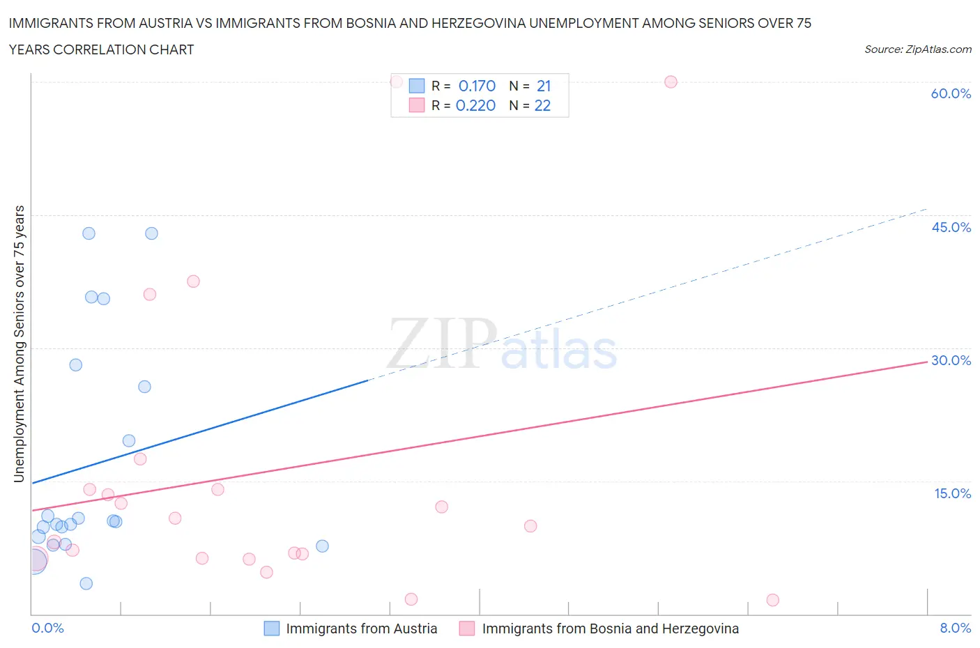 Immigrants from Austria vs Immigrants from Bosnia and Herzegovina Unemployment Among Seniors over 75 years