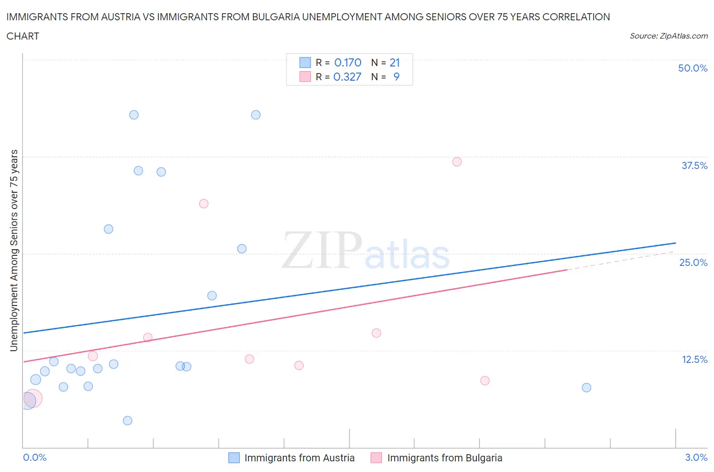 Immigrants from Austria vs Immigrants from Bulgaria Unemployment Among Seniors over 75 years