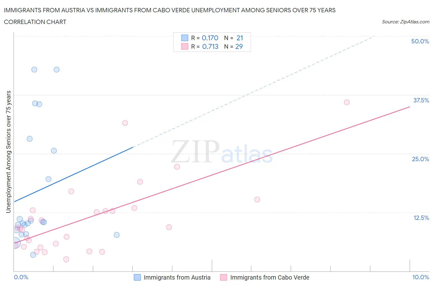 Immigrants from Austria vs Immigrants from Cabo Verde Unemployment Among Seniors over 75 years