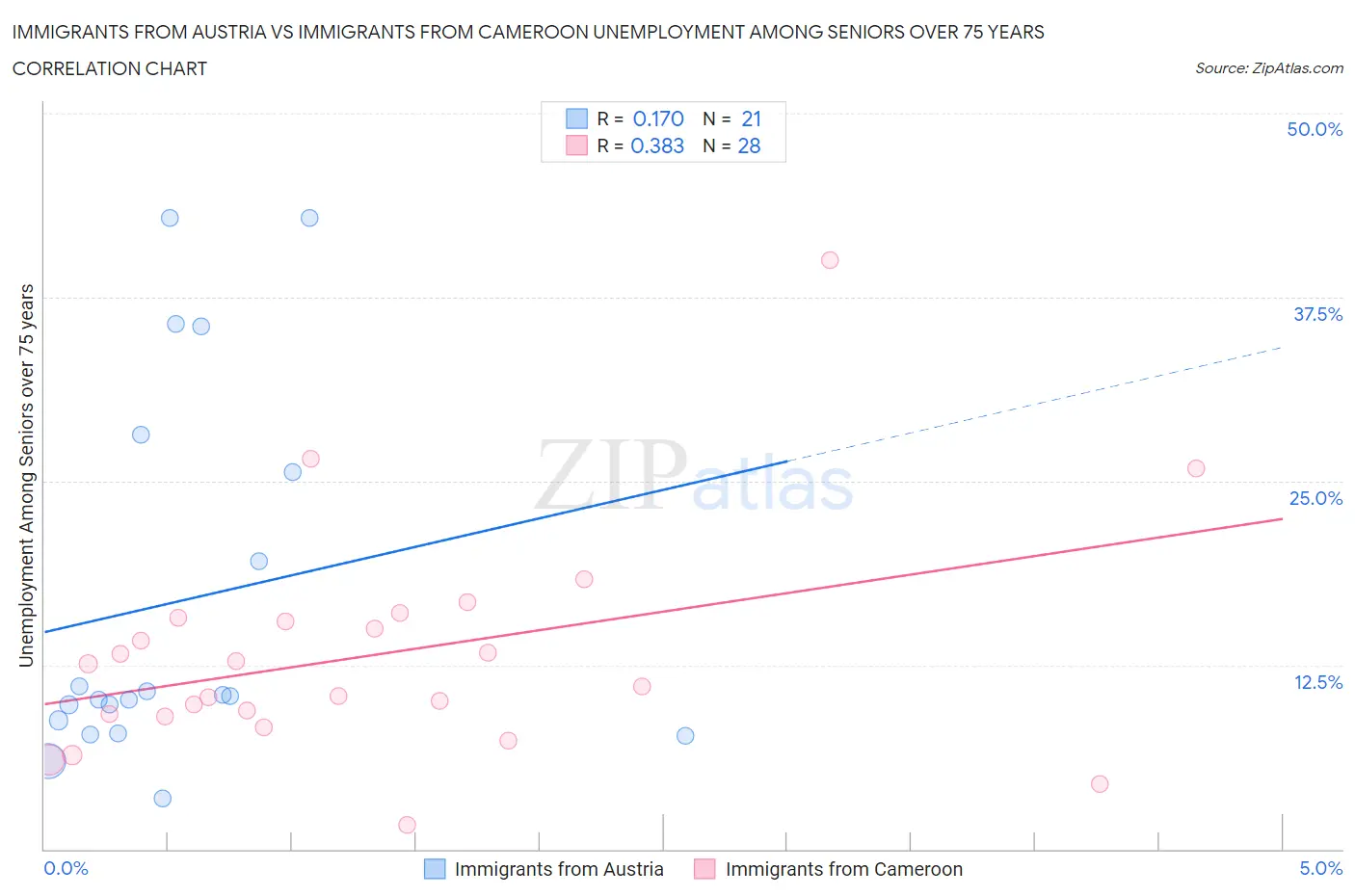 Immigrants from Austria vs Immigrants from Cameroon Unemployment Among Seniors over 75 years