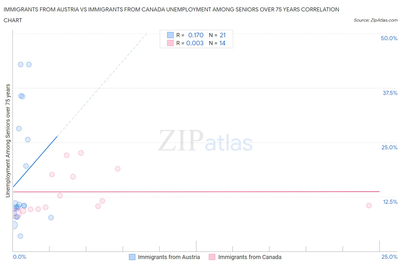 Immigrants from Austria vs Immigrants from Canada Unemployment Among Seniors over 75 years