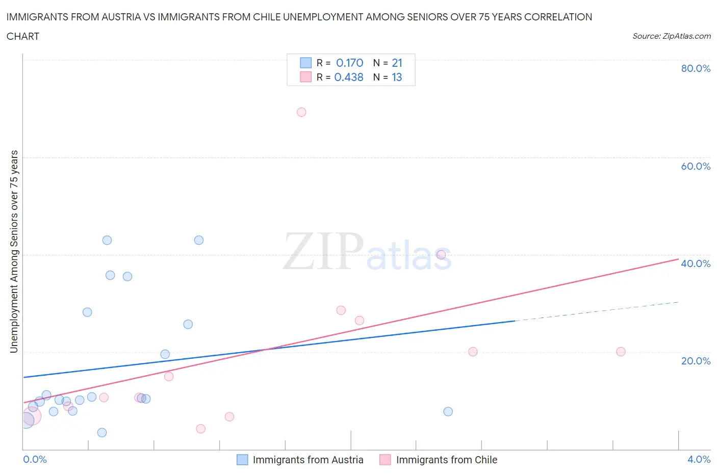 Immigrants from Austria vs Immigrants from Chile Unemployment Among Seniors over 75 years