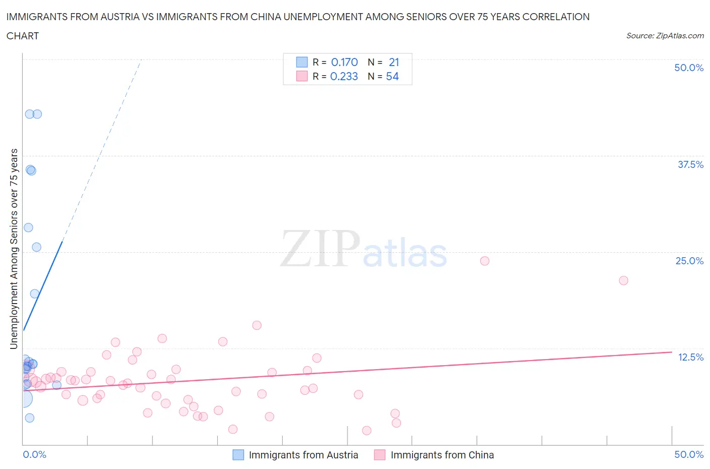 Immigrants from Austria vs Immigrants from China Unemployment Among Seniors over 75 years
