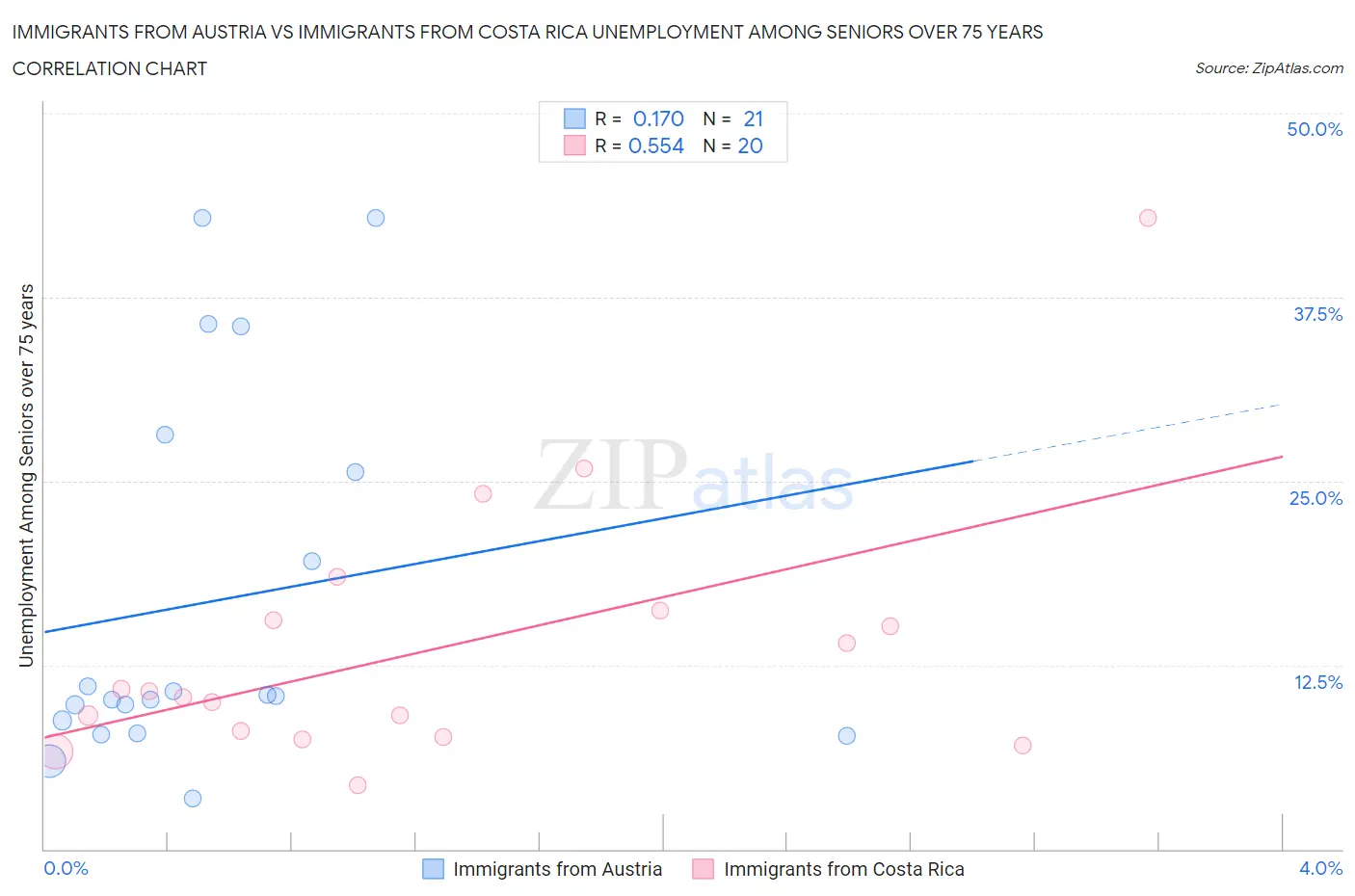Immigrants from Austria vs Immigrants from Costa Rica Unemployment Among Seniors over 75 years