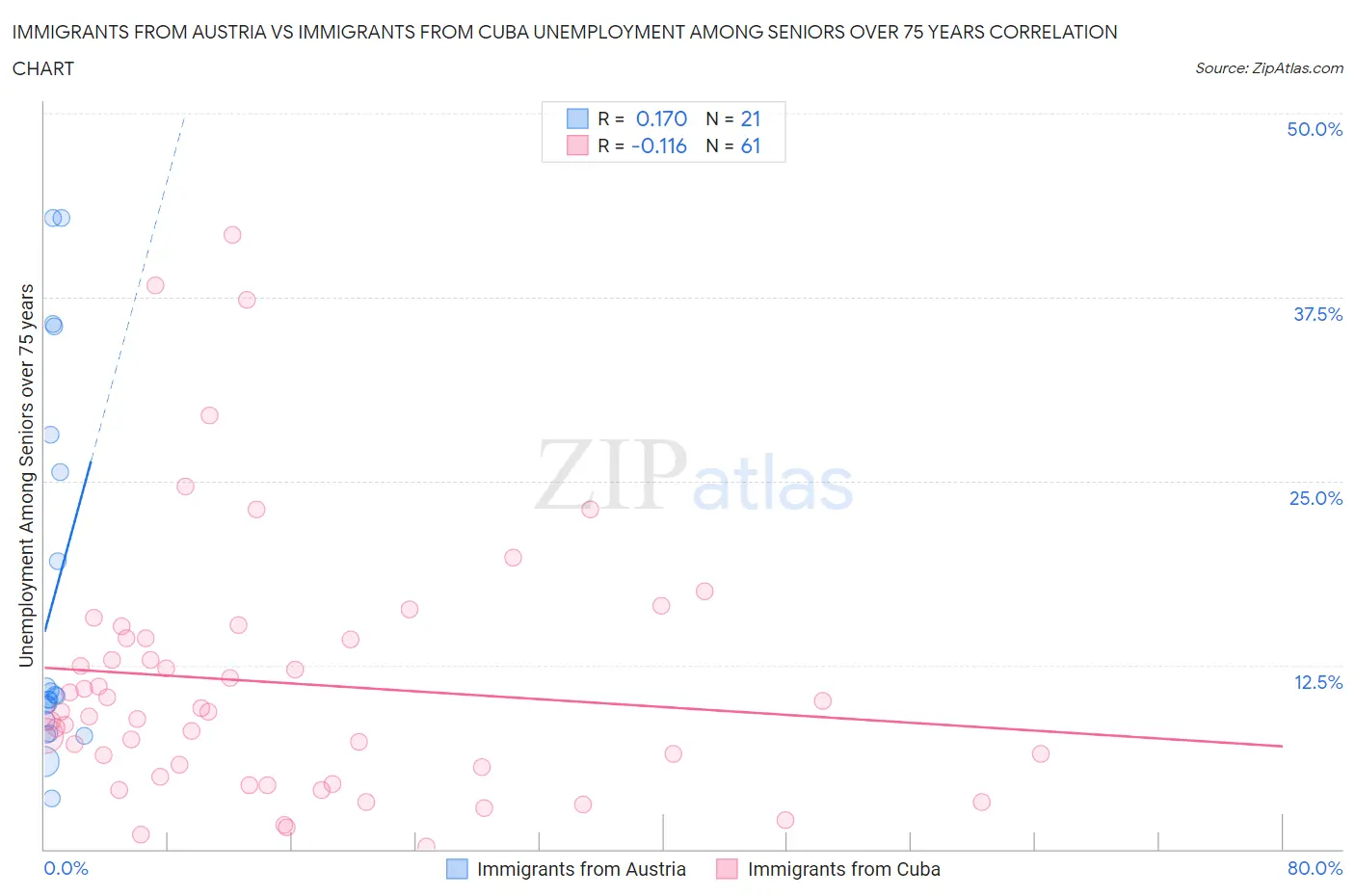 Immigrants from Austria vs Immigrants from Cuba Unemployment Among Seniors over 75 years